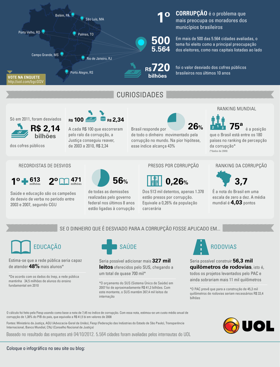 Clique para ampliar. Fonte do infográfico: Os principais problemas nas cidades (UOL/Eleições)